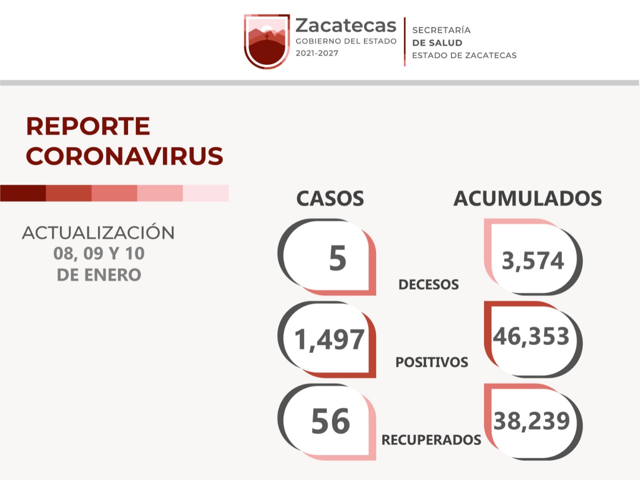 Nuevo récord de positivos de covid en Zacatecas.